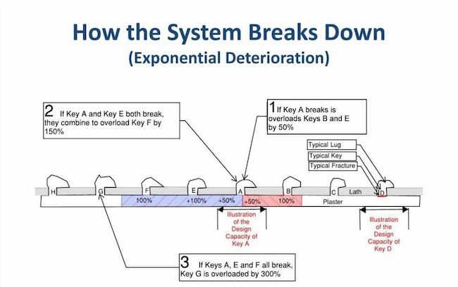 System breakdown exponential deterioration